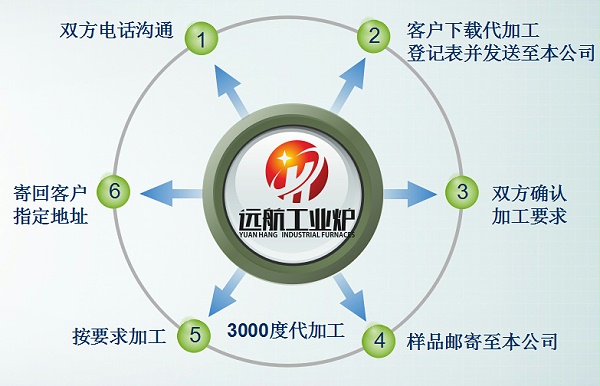大象彩网高温代加工