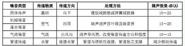 冷却塔噪音及处理办法