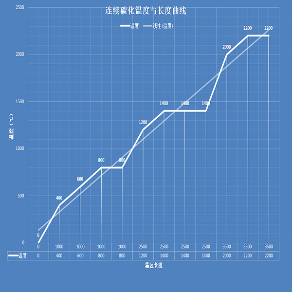 连续碳化温度曲线